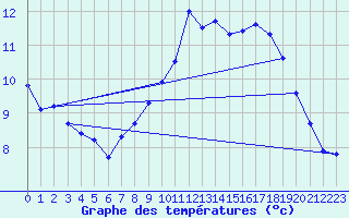 Courbe de tempratures pour Lamballe (22)