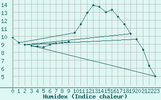 Courbe de l'humidex pour Tauxigny (37)