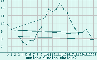 Courbe de l'humidex pour Offenbach Wetterpar