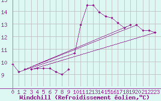 Courbe du refroidissement olien pour Coulommes-et-Marqueny (08)