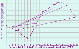 Courbe du refroidissement olien pour Neuville-de-Poitou (86)
