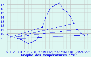 Courbe de tempratures pour La Salle-Prunet (48)