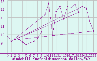 Courbe du refroidissement olien pour Hestrud (59)