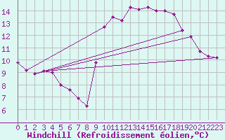 Courbe du refroidissement olien pour Sarzeau (56)