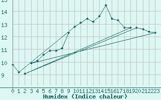 Courbe de l'humidex pour Vest-Torpa Ii