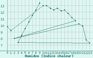 Courbe de l'humidex pour Aultbea