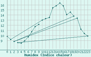 Courbe de l'humidex pour Roches Point