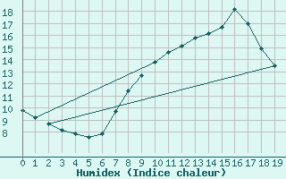 Courbe de l'humidex pour Zamora