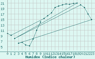 Courbe de l'humidex pour Chivres (Be)