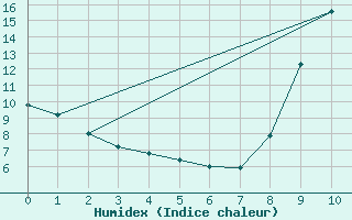 Courbe de l'humidex pour Saint-Pierre-Les Egaux (38)