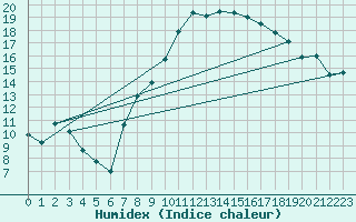 Courbe de l'humidex pour Lahr (All)