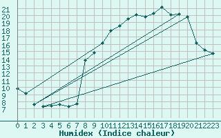 Courbe de l'humidex pour Mont-Rigi (Be)
