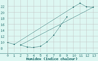 Courbe de l'humidex pour Wahlsburg-Lippoldsbe