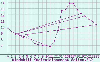 Courbe du refroidissement olien pour Belfort-Dorans (90)