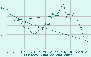 Courbe de l'humidex pour Orschwiller (67)