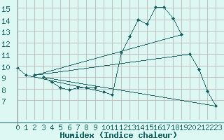 Courbe de l'humidex pour Lignerolles (03)