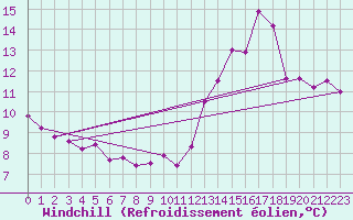 Courbe du refroidissement olien pour Blcourt (52)