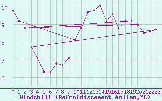 Courbe du refroidissement olien pour Eu (76)