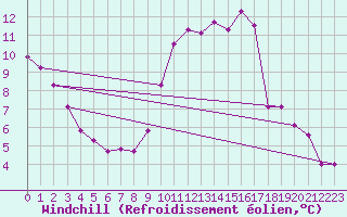Courbe du refroidissement olien pour Frontenay (79)