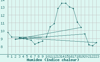 Courbe de l'humidex pour Nevers (58)