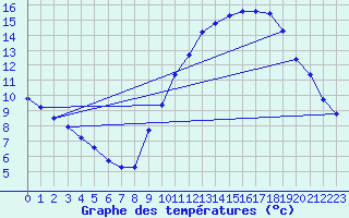 Courbe de tempratures pour Bridel (Lu)