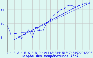 Courbe de tempratures pour Ploudalmezeau (29)