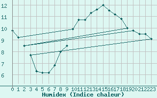 Courbe de l'humidex pour Pizen-Mikulka