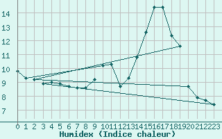 Courbe de l'humidex pour Gap-Sud (05)