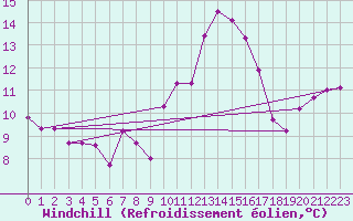 Courbe du refroidissement olien pour Roujan (34)