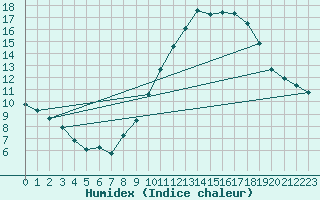 Courbe de l'humidex pour Biscarrosse (40)