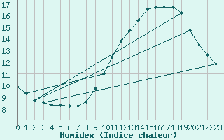 Courbe de l'humidex pour Six-Fours (83)