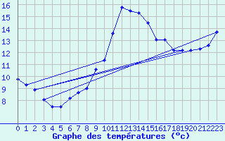 Courbe de tempratures pour Idar-Oberstein
