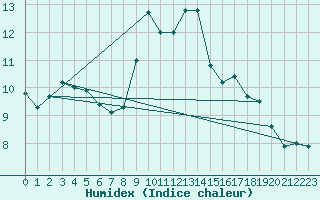 Courbe de l'humidex pour Lanvoc (29)