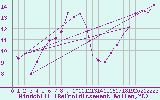 Courbe du refroidissement olien pour Northolt