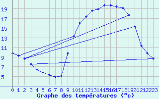 Courbe de tempratures pour Formigures (66)