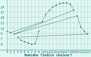 Courbe de l'humidex pour Formigures (66)