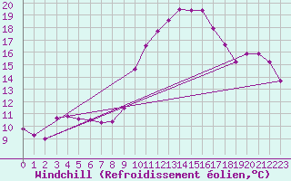 Courbe du refroidissement olien pour Aix-en-Provence (13)