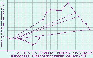 Courbe du refroidissement olien pour La Javie (04)
