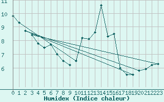 Courbe de l'humidex pour Cherbourg (50)