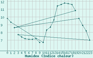 Courbe de l'humidex pour Sorcy-Bauthmont (08)