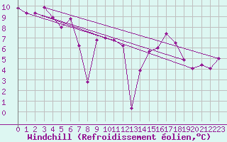 Courbe du refroidissement olien pour Sorcy-Bauthmont (08)