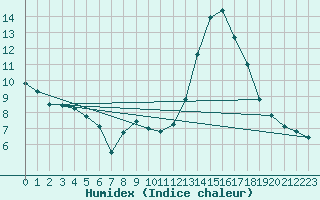 Courbe de l'humidex pour Reims-Prunay (51)