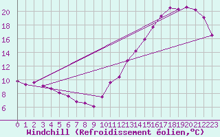 Courbe du refroidissement olien pour Cabestany (66)
