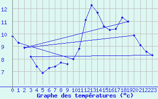 Courbe de tempratures pour Amur (79)