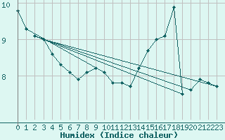 Courbe de l'humidex pour Tauxigny (37)