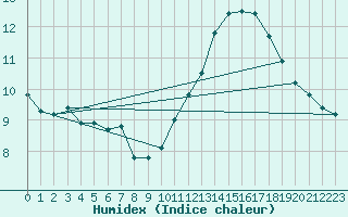 Courbe de l'humidex pour Pointe de Chassiron (17)