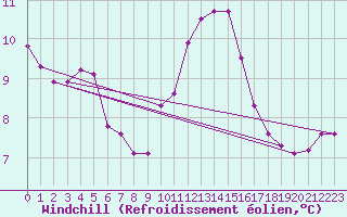 Courbe du refroidissement olien pour Ernage (Be)