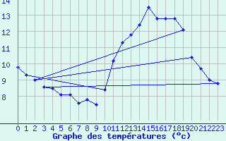 Courbe de tempratures pour Mont-Aigoual (30)