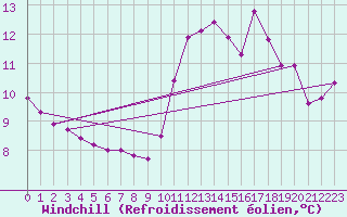 Courbe du refroidissement olien pour Herbault (41)