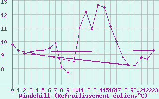 Courbe du refroidissement olien pour Porquerolles (83)